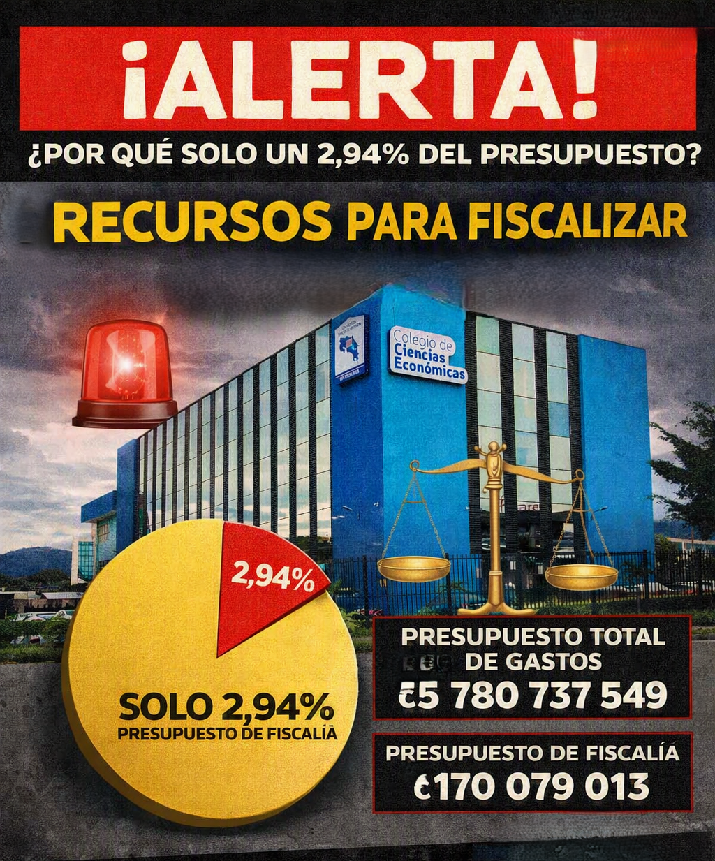Colegio de Ciencias Económicas lo que menos hace es fiscalizar